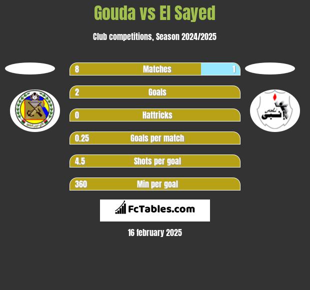 Gouda vs El Sayed h2h player stats