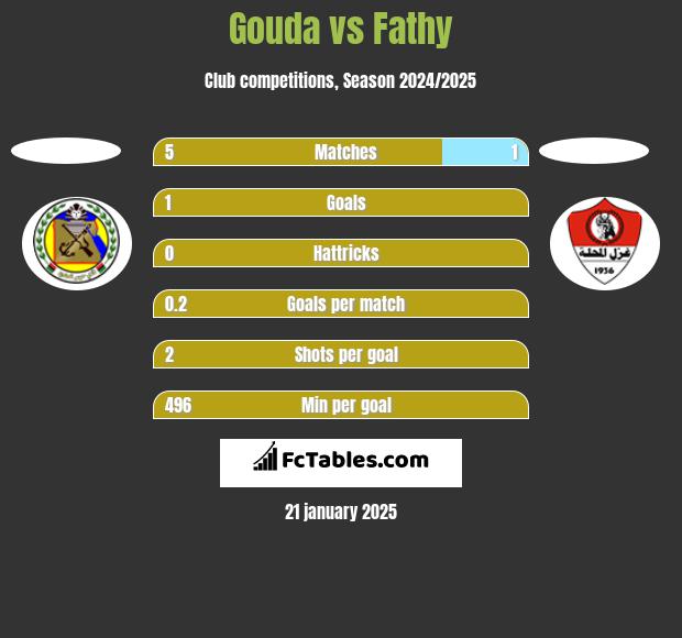 Gouda vs Fathy h2h player stats