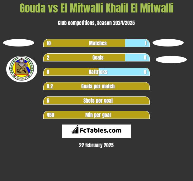 Gouda vs El Mitwalli Khalil El Mitwalli h2h player stats