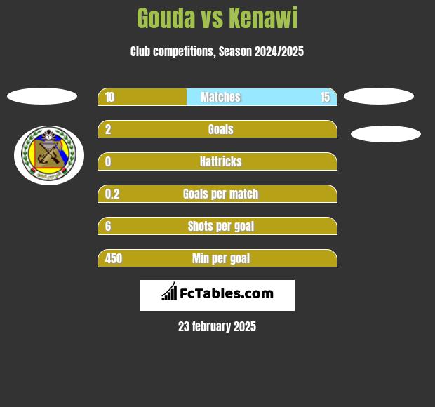 Gouda vs Kenawi h2h player stats