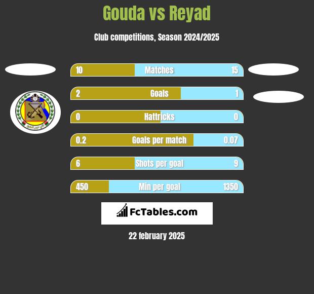 Gouda vs Reyad h2h player stats