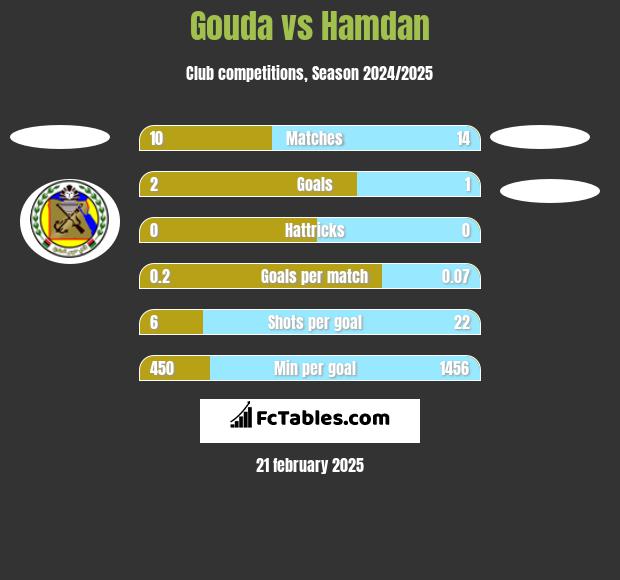 Gouda vs Hamdan h2h player stats