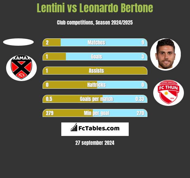 Lentini vs Leonardo Bertone h2h player stats