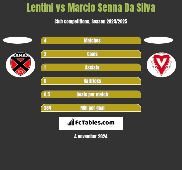 Lentini vs Marcio Senna Da Silva h2h player stats