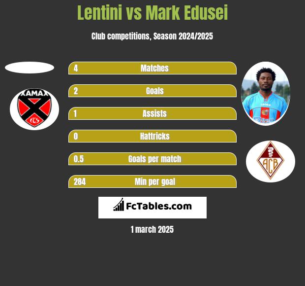 Lentini vs Mark Edusei h2h player stats