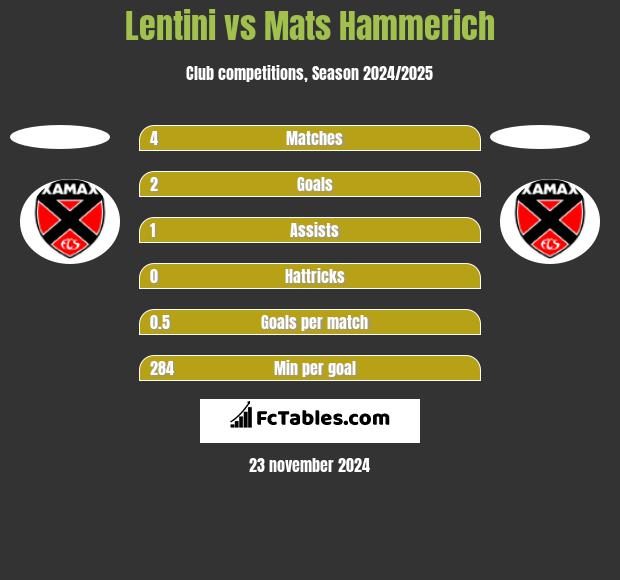 Lentini vs Mats Hammerich h2h player stats