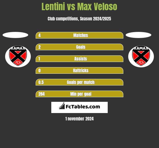 Lentini vs Max Veloso h2h player stats