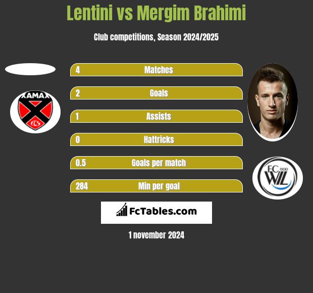 Lentini vs Mergim Brahimi h2h player stats