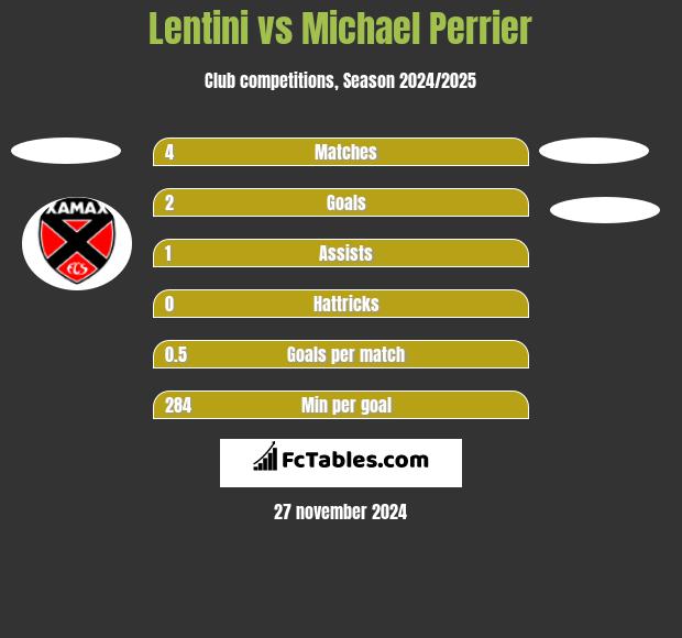 Lentini vs Michael Perrier h2h player stats