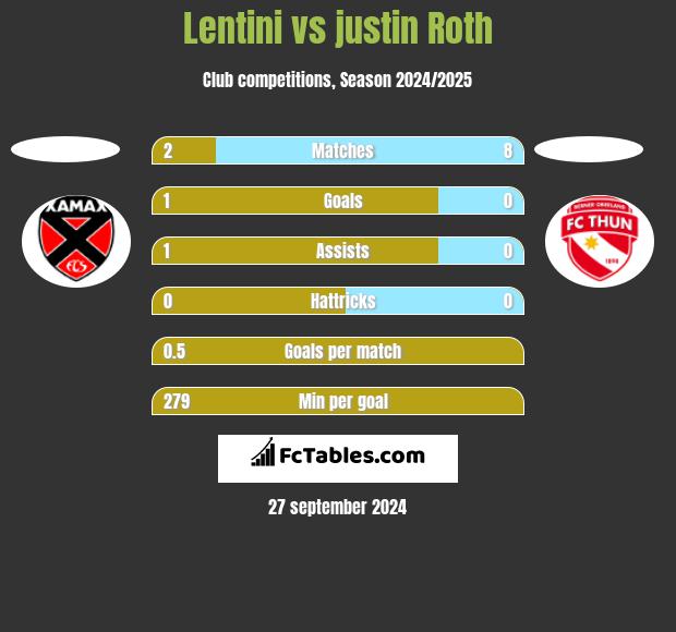 Lentini vs justin Roth h2h player stats