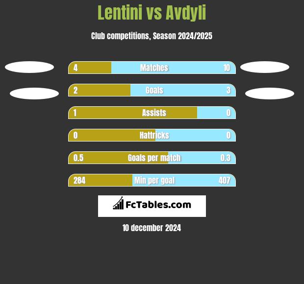 Lentini vs Avdyli h2h player stats