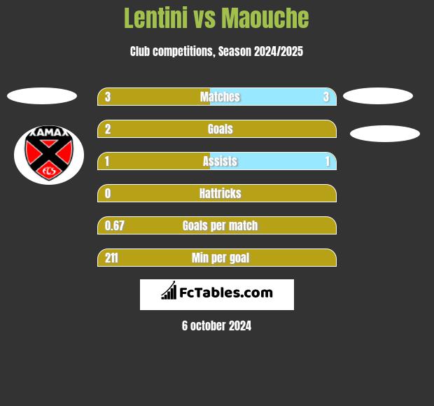 Lentini vs Maouche h2h player stats