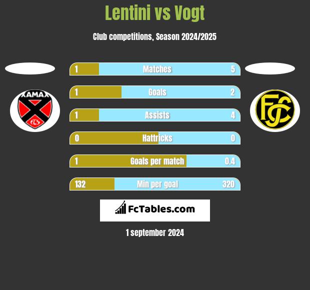 Lentini vs Vogt h2h player stats