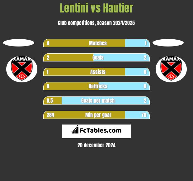 Lentini vs Hautier h2h player stats