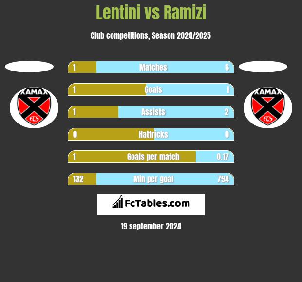 Lentini vs Ramizi h2h player stats