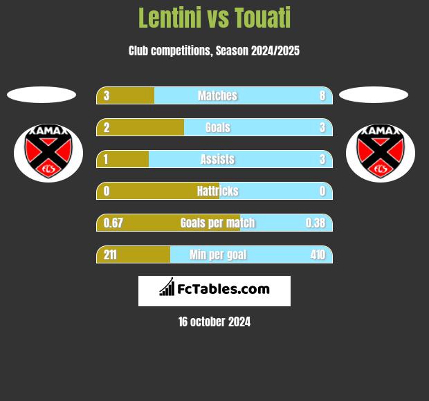 Lentini vs Touati h2h player stats