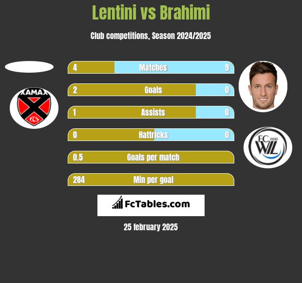 Lentini vs Brahimi h2h player stats