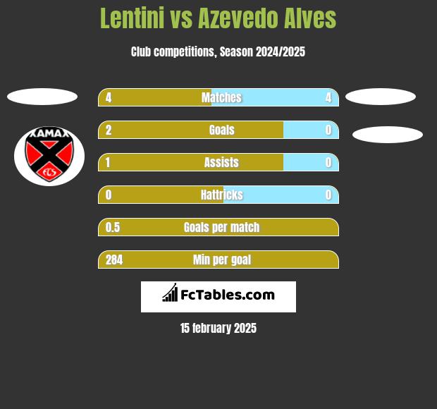 Lentini vs Azevedo Alves h2h player stats