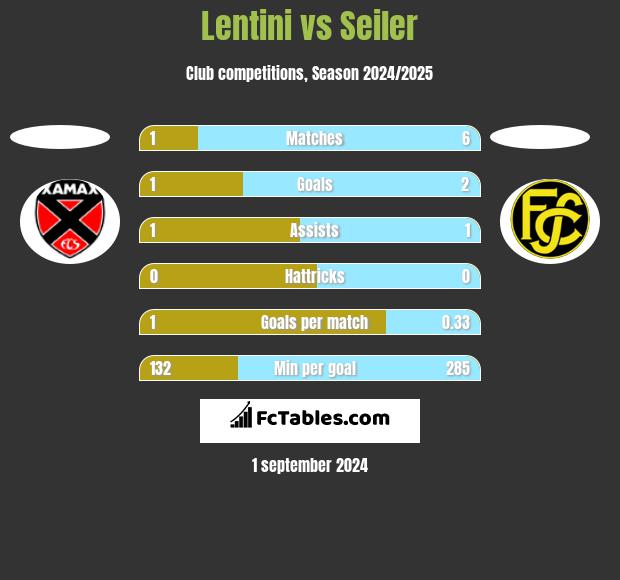 Lentini vs Seiler h2h player stats