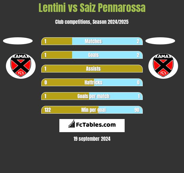 Lentini vs Saiz Pennarossa h2h player stats