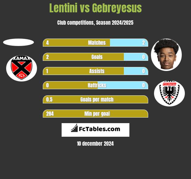 Lentini vs Gebreyesus h2h player stats