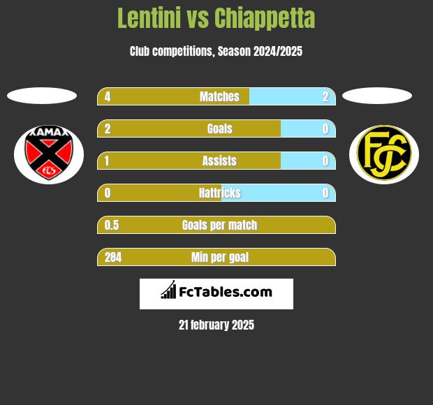 Lentini vs Chiappetta h2h player stats