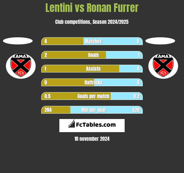 Lentini vs Ronan Furrer h2h player stats