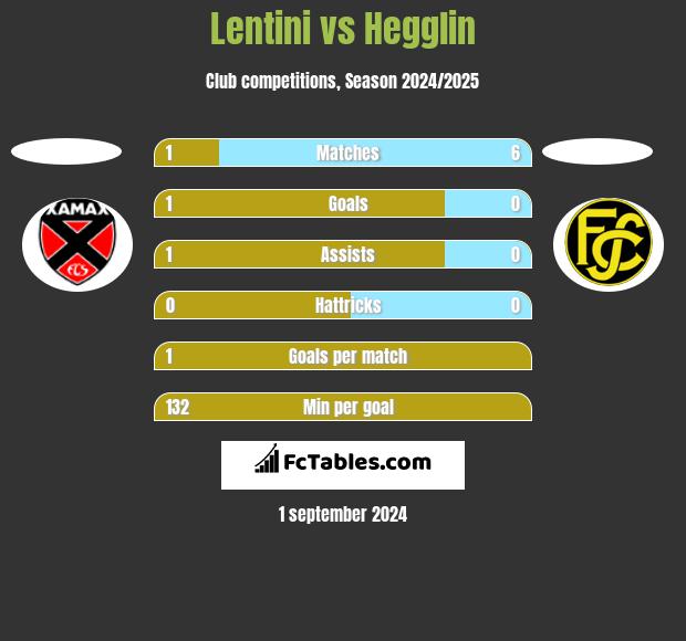 Lentini vs Hegglin h2h player stats