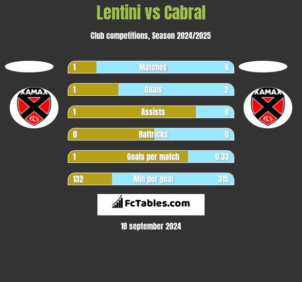 Lentini vs Cabral h2h player stats