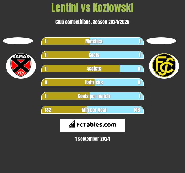 Lentini vs Kozlowski h2h player stats