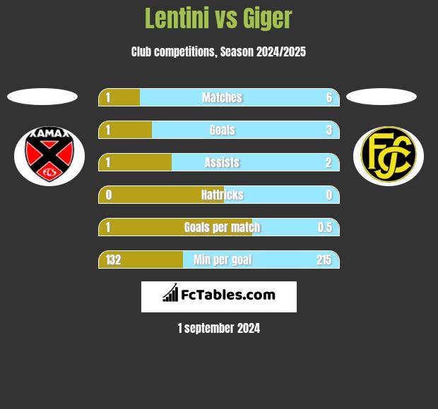 Lentini vs Giger h2h player stats