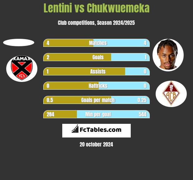 Lentini vs Chukwuemeka h2h player stats