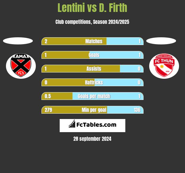 Lentini vs D. Firth h2h player stats