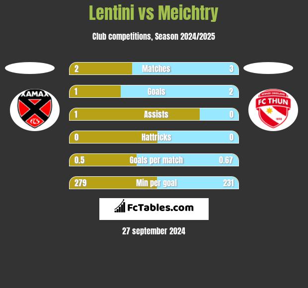 Lentini vs Meichtry h2h player stats