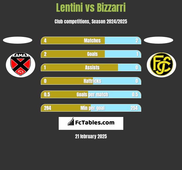 Lentini vs Bizzarri h2h player stats