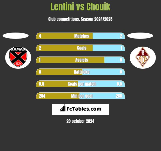 Lentini vs Chouik h2h player stats