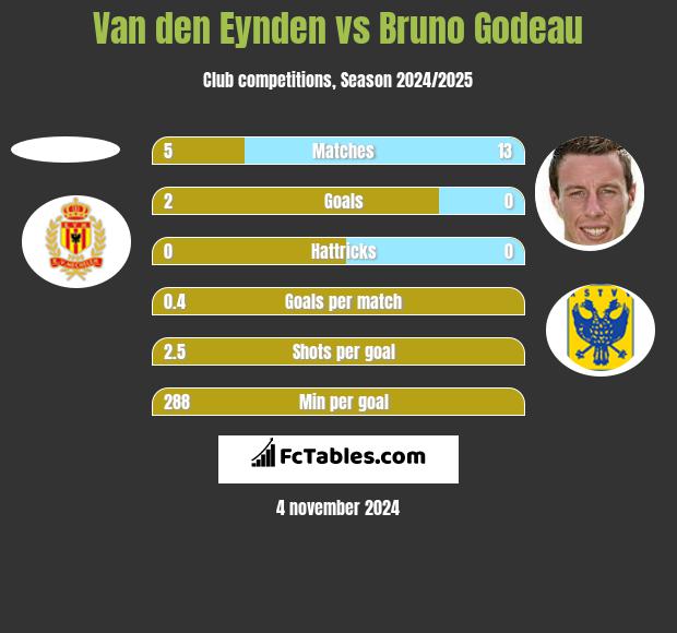 Van den Eynden vs Bruno Godeau h2h player stats