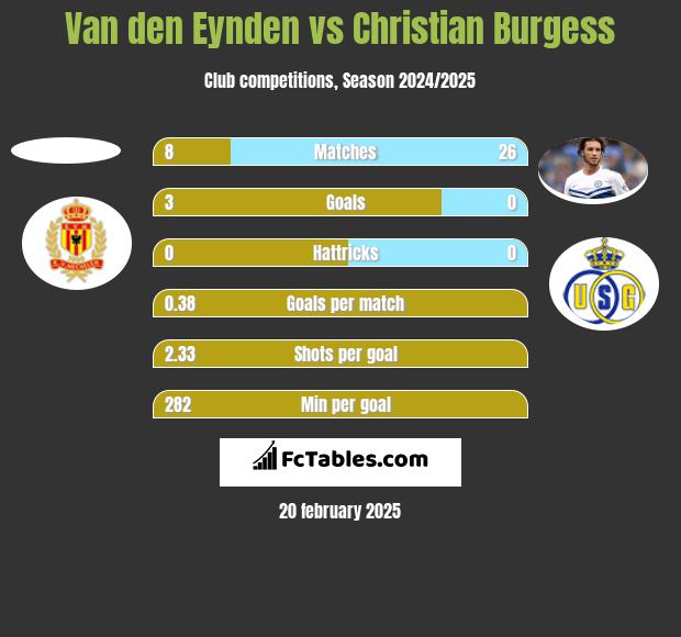 Van den Eynden vs Christian Burgess h2h player stats