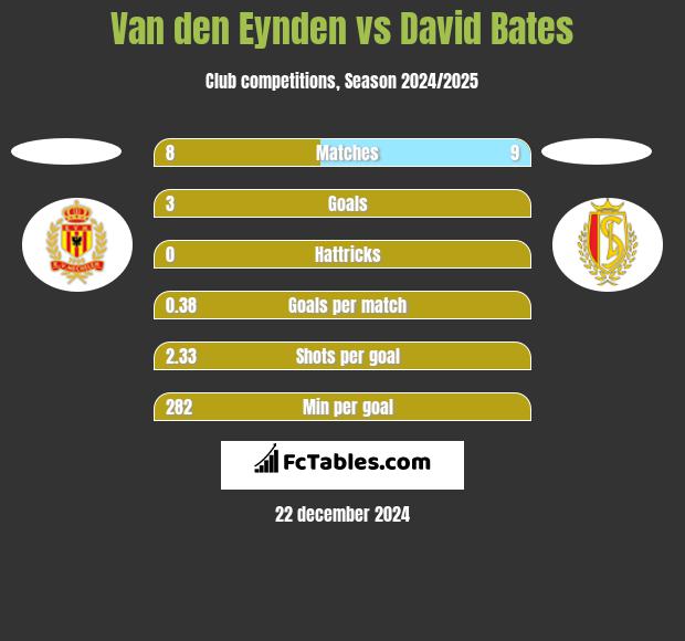 Van den Eynden vs David Bates h2h player stats