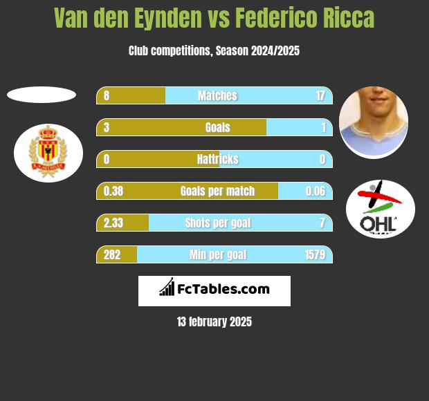 Van den Eynden vs Federico Ricca h2h player stats