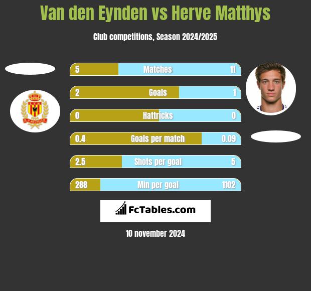 Van den Eynden vs Herve Matthys h2h player stats