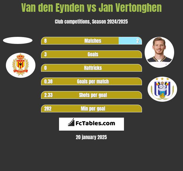 Van den Eynden vs Jan Vertonghen h2h player stats