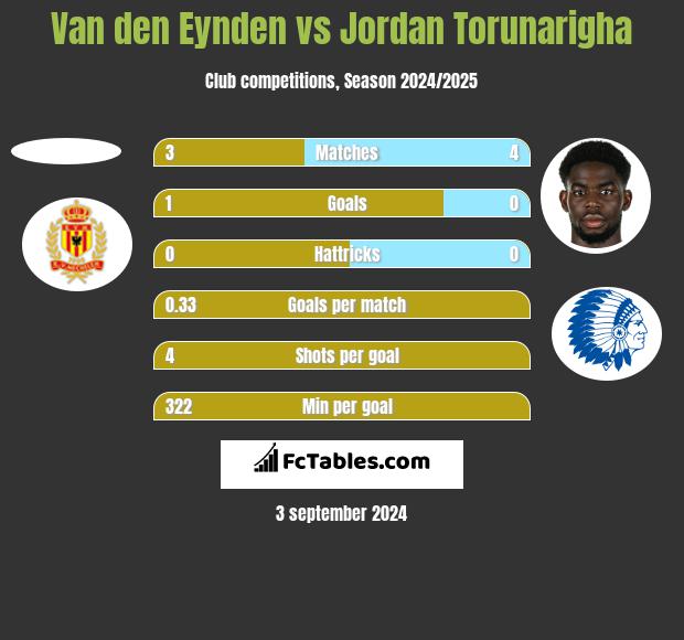 Van den Eynden vs Jordan Torunarigha h2h player stats