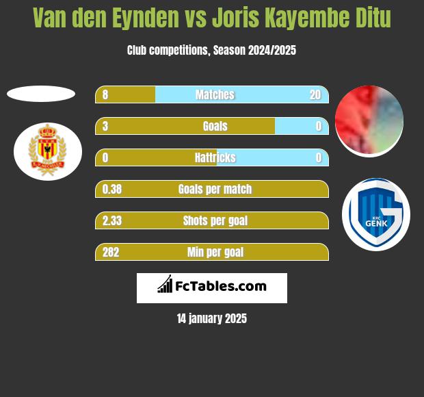 Van den Eynden vs Joris Kayembe Ditu h2h player stats