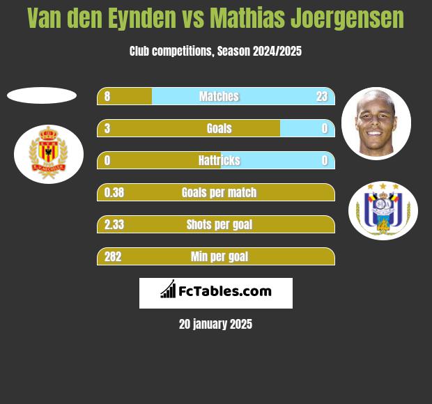 Van den Eynden vs Mathias Joergensen h2h player stats