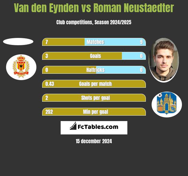 Van den Eynden vs Roman Neustaedter h2h player stats