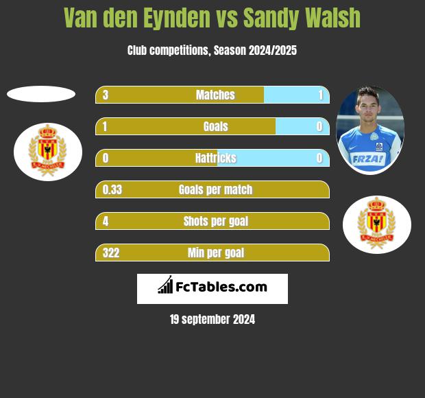 Van den Eynden vs Sandy Walsh h2h player stats