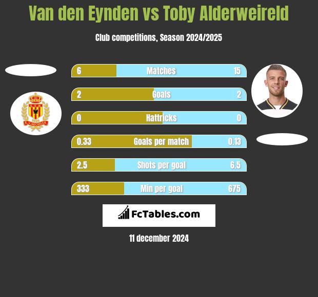 Van den Eynden vs Toby Alderweireld h2h player stats