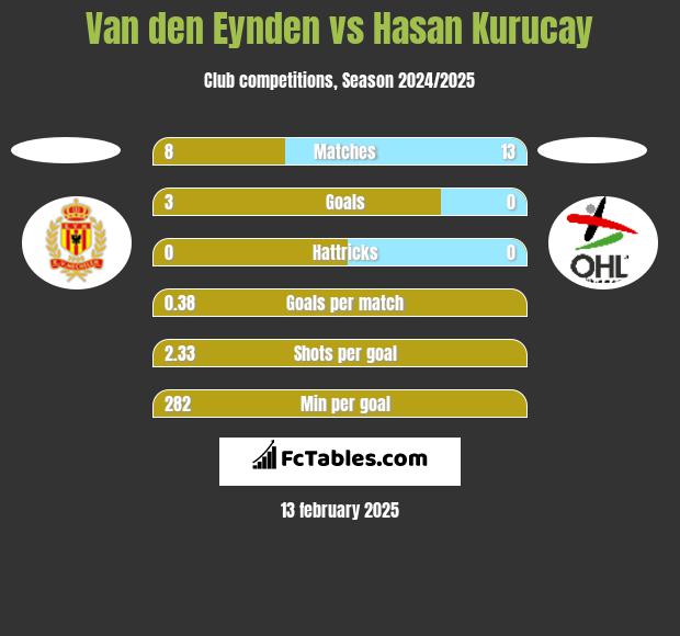 Van den Eynden vs Hasan Kurucay h2h player stats