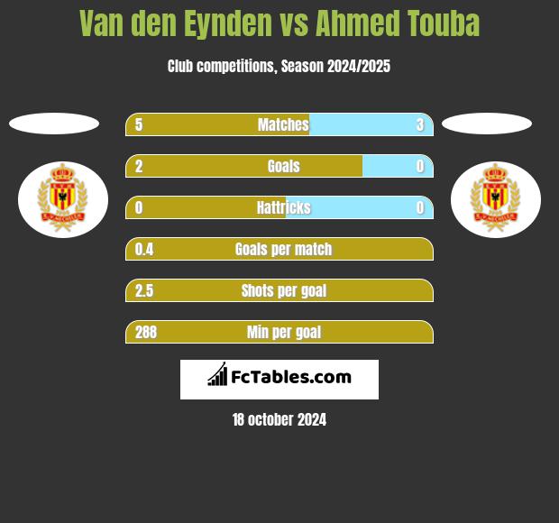 Van den Eynden vs Ahmed Touba h2h player stats